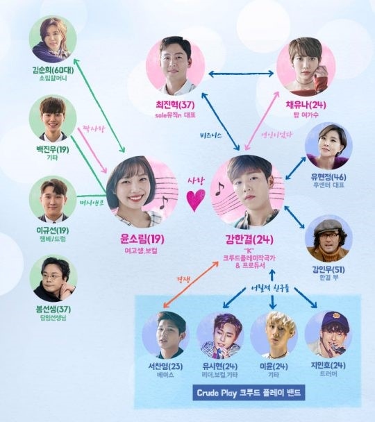 イ ヒョヌ Red Velvet ジョイ主演 カノジョは嘘を愛しすぎてる 人物相間図で見るあらすじポイントを公開 Kstyle