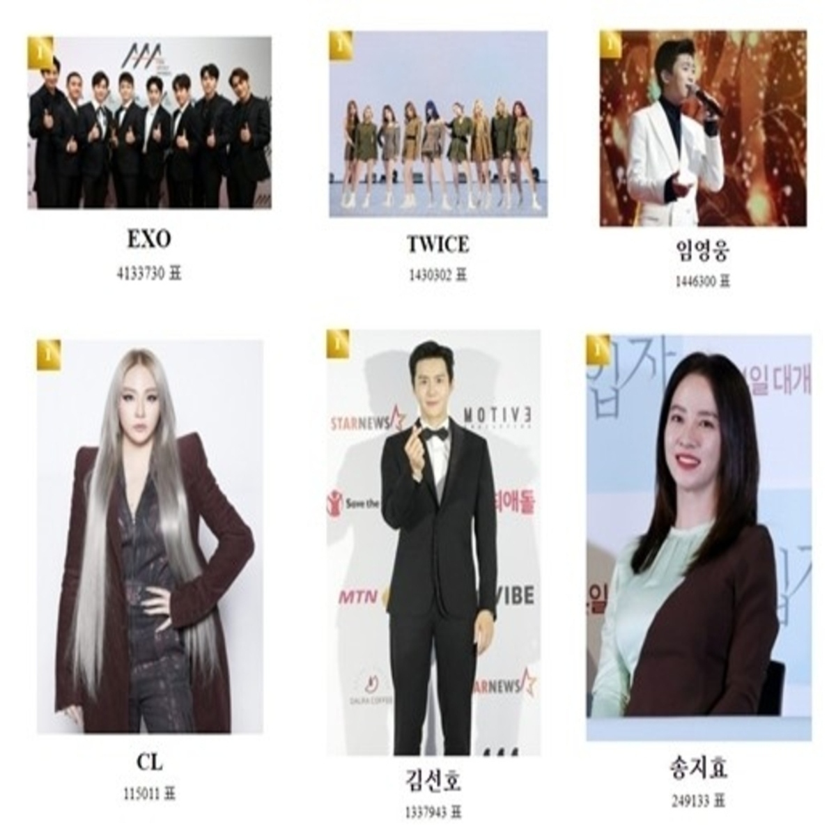 キム ソンホ Exo Twiceらが1位に 2021 Asia Artist Awards 人気投票の中間結果を発表 Kstyle