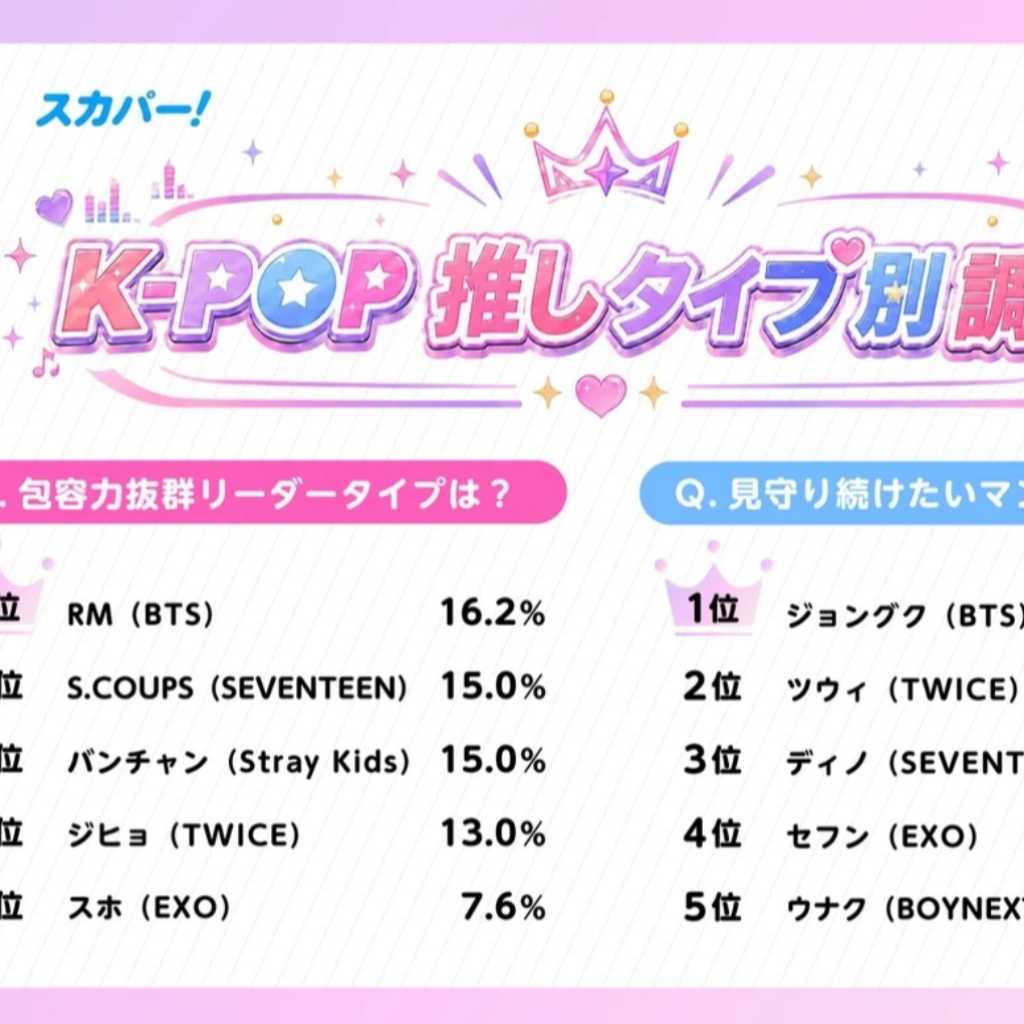 韓国アイドル界の「顔面国宝」「マンネ」といえば誰？K-POP推しタイプ別調査の結果が明らかに