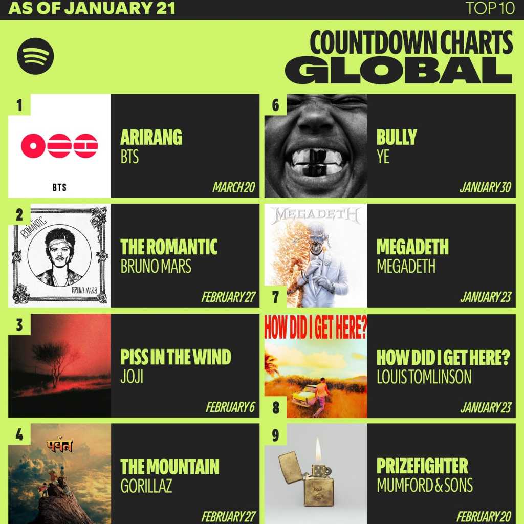 BTS、5thフルアルバム「ARIRANG」がSpotifyのカウントダウンチャートグローバルで1位を獲得!