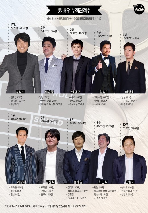 ヒットを保証する韓国俳優 ランキングを大発表 彼らが出ていれば間違い無し Kstyle