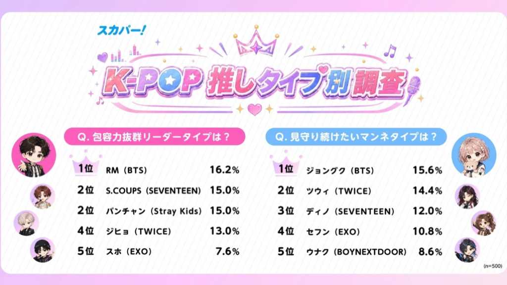 韓国アイドル界の「顔面国宝」「マンネ」といえば誰？K-POP推しタイプ別調査の結果が明らかに