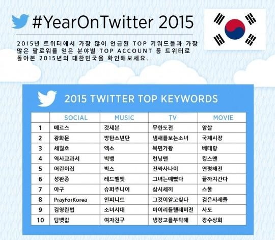 韓国で今年一番つぶやかれたキーワードは Twitterがランキングを発表 Kstyle