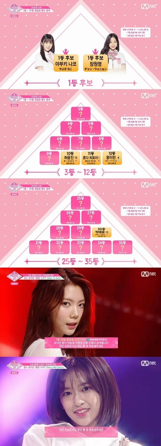 Produce48 矢吹奈子が大健闘 チャン ウォンヨンと共に新たな1位候補に 順位の変動に衝撃 Kstyle