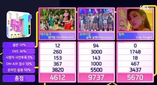 Oh My Girl 人気歌謡 で1位を獲得 Astroらがカムバックステージを披露 Kstyle