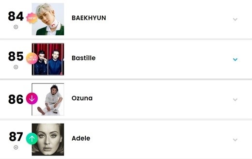 Exo ベクヒョン ビルボード アーティスト100 チャートでk Popソロ歌手 最高順位 を記録 Kstyle