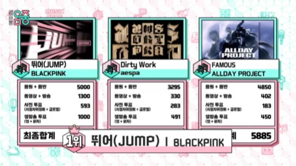 BLACKPINK's 'JUMP' secures 1st place on MBC's 'Show Music Core', showcasing various artists' comeback stages.