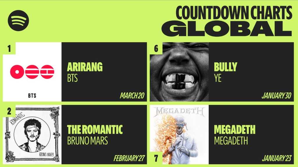 BTS's 5th album 'ARIRANG' hits #1 on Spotify's pre-save chart, garnering over 2 million pre-saves in just four days.