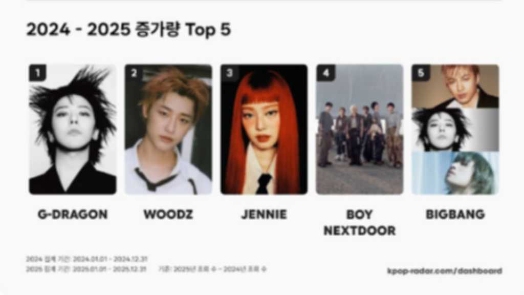 K-POP Radar's 2025 report shows global trends, with Korea, Japan, and Indonesia leading in consumption, and notable shifts in rankings.