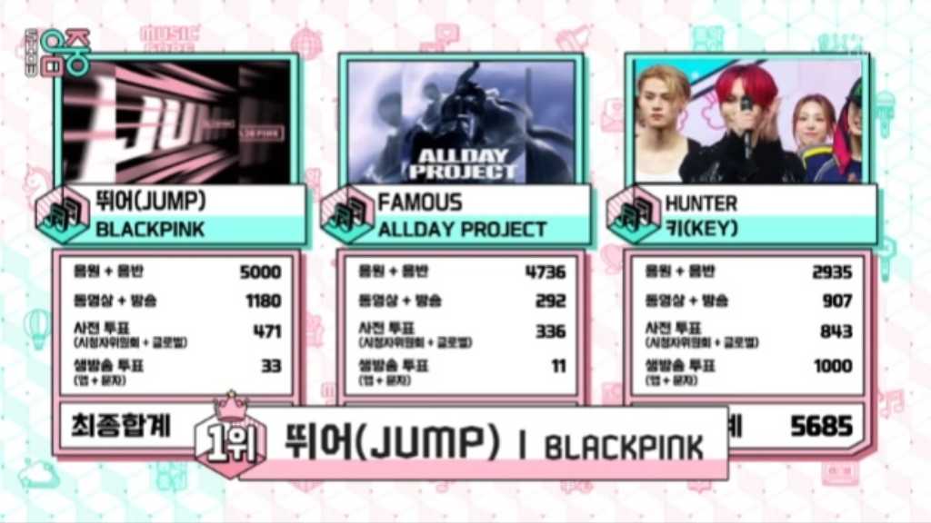 BLACKPINKが「音楽中心」で3週連続1位を獲得し、トリプルクラウンを達成した。