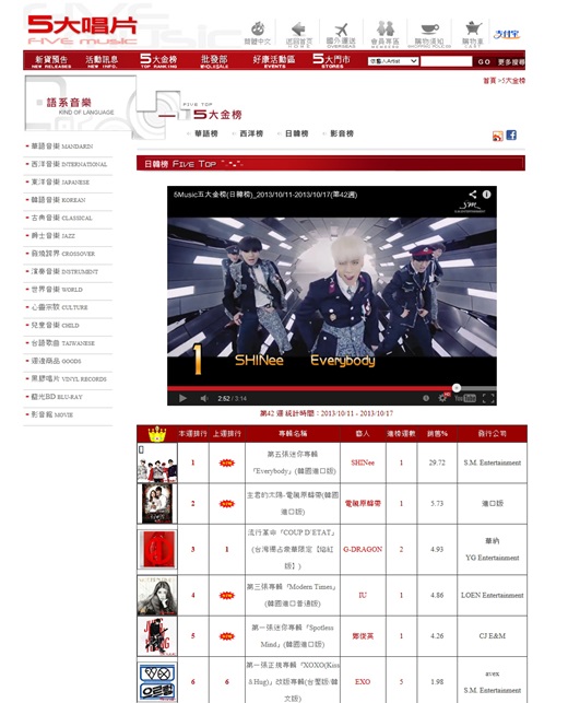 SHINee、5thミニアルバム「Everybody」が台湾のチャートで1位！ - Kstyle
