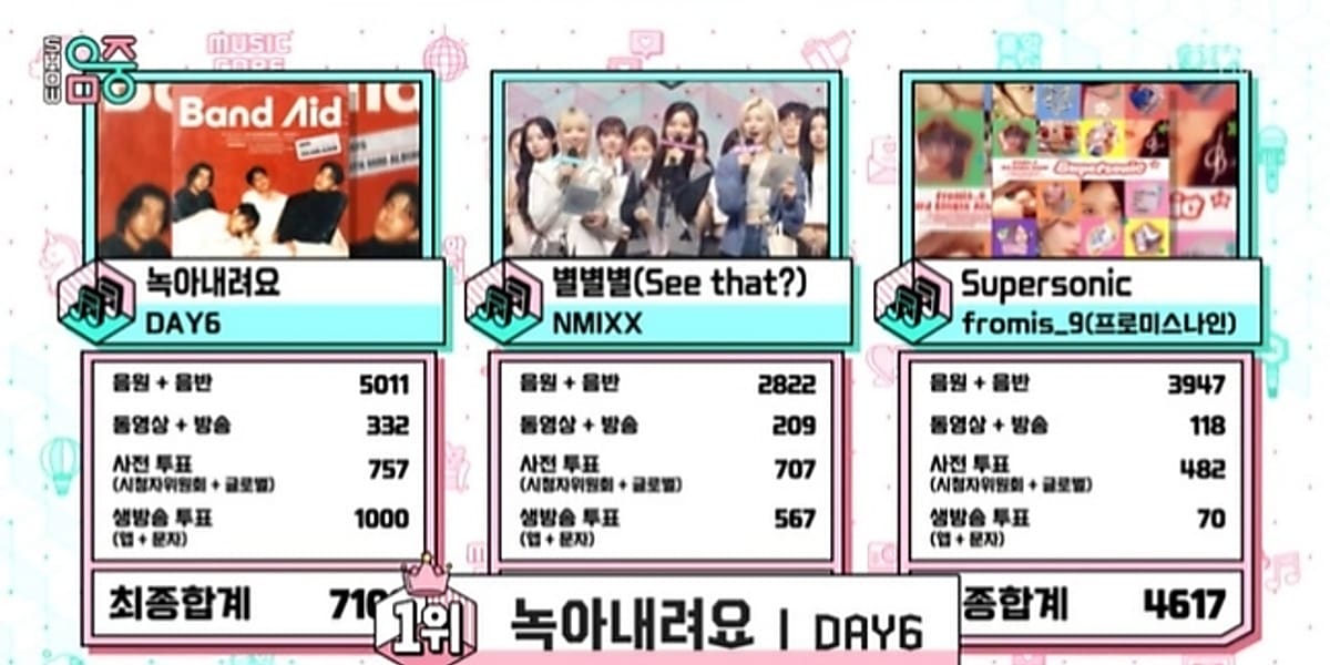 DAY6が「音楽中心」で2週連続1位を獲得。カン・ダニエルがカムバックし、NCT WISHやFIFTY FIFTYも新曲を披露。  