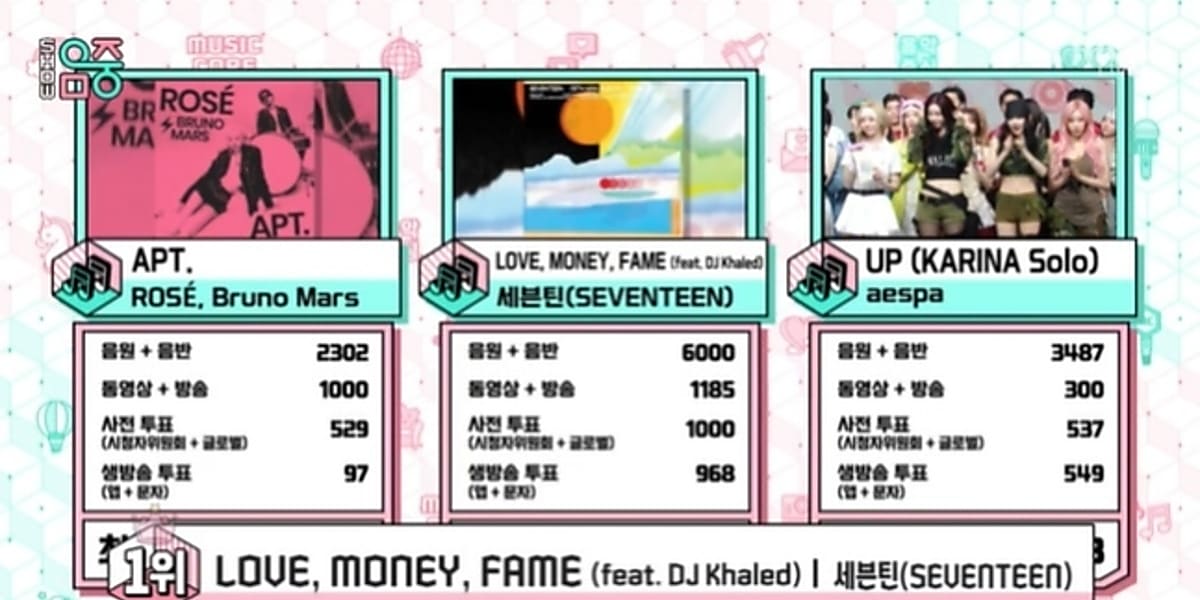 SEVENTEENが「音楽中心」で1位を獲得。aespaやILLITなど他のグループも新曲を披露した。  