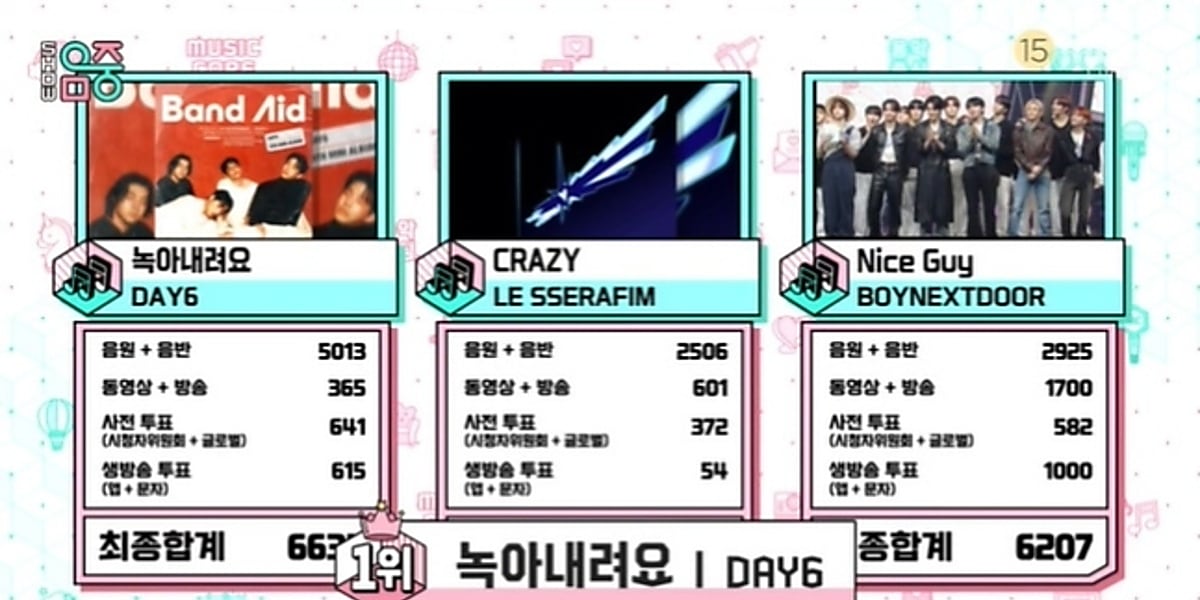 DAY6 secures 1st place on MBC's Show Music Core with 'Melt Down'. MAMAMOO's Hwasa and other artists also made notable comebacks.