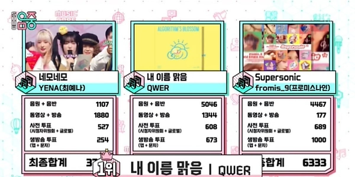 QWER wins 1st place on 'Music Center' without appearing, while AB6IX and BEWAVE announce comebacks with new music.