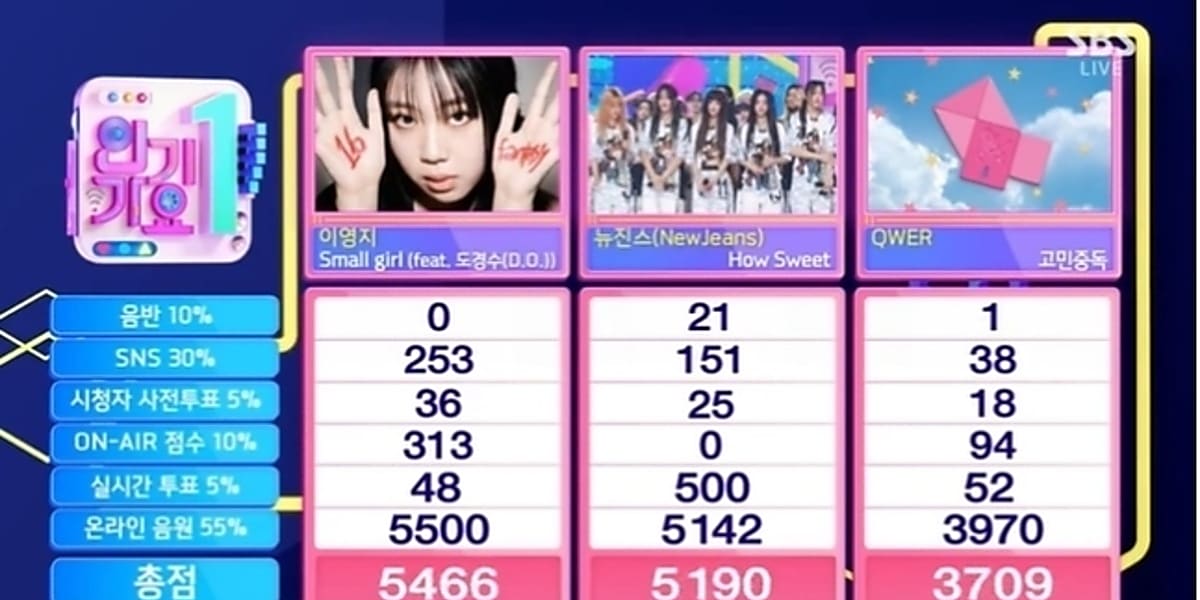 Lee Young-ji's "Small girl" wins on "Popular Music" with NewJeans and QWER. Other performers include (G)I-DLE, DREAMCATCHER, and more.
