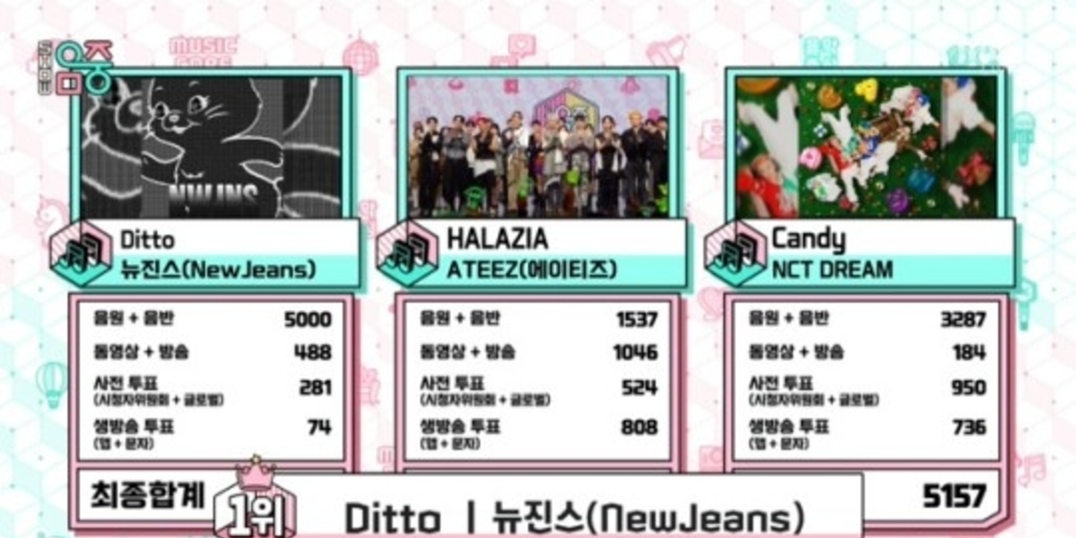 NewJeans、番組に出演することなく「音楽中心」で1位を獲得…ASTRO
