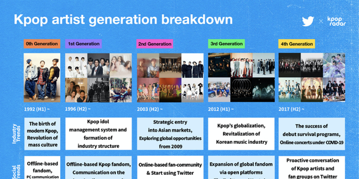 KPOPアーティストたちのTwitterを徹底分析！東方神起からENHYPENまで…世代別で見る活用状況は？第4世代は1日7回以上ツイートしていることが判明 Kstyle